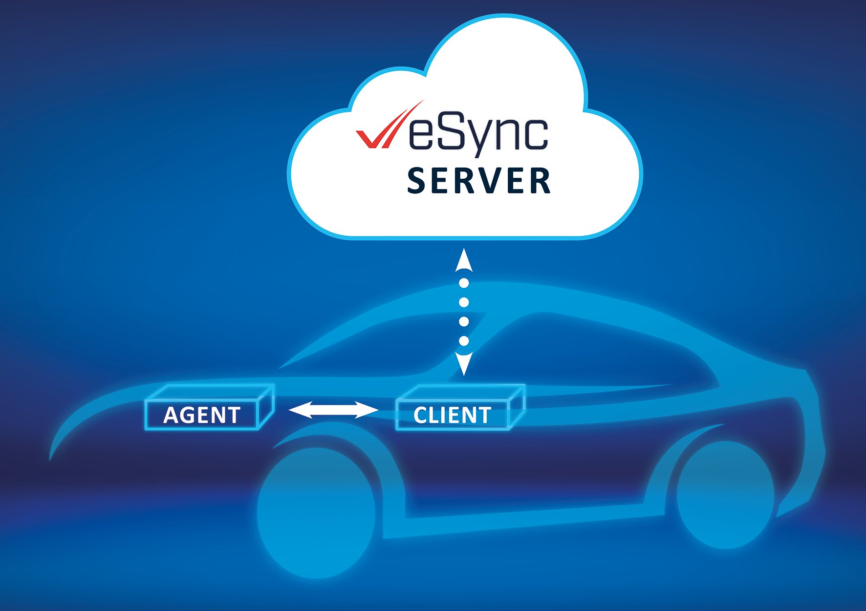 Low-Cost, Low-Risk OTA Integration with eSync SDK | Excelfore