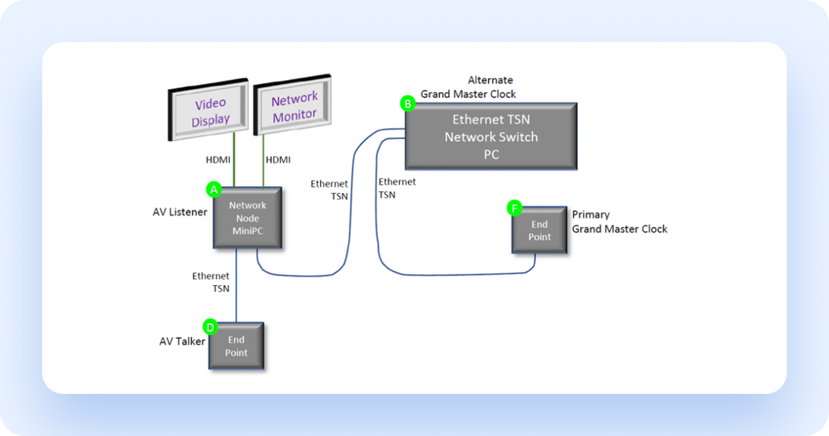 TSN Reduntant Clock Demo Setup